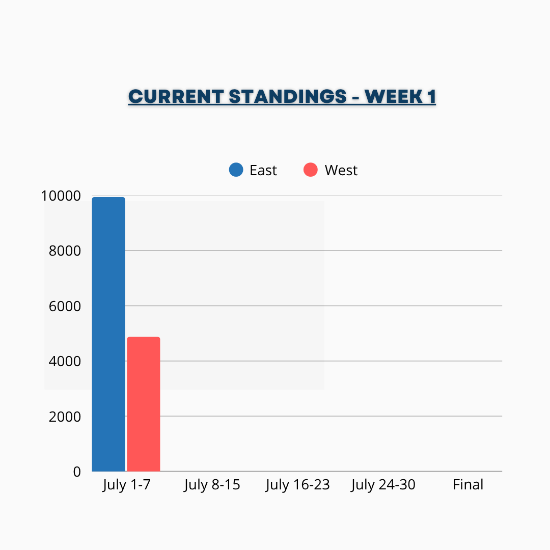 East-West-results_July 1-7-2025